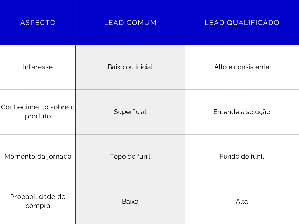 Tabela explicativa comparando Lead Comum e Lead Qualificado em diferentes aspectos de interesse, conhecimento e jornada de compra.