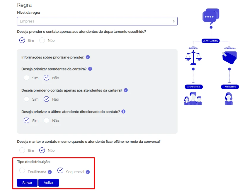 Tela de configuração de regras para atendimento, com opções de prioridade e tipo de distribuição, focando na gestão de contatos com atendentes.