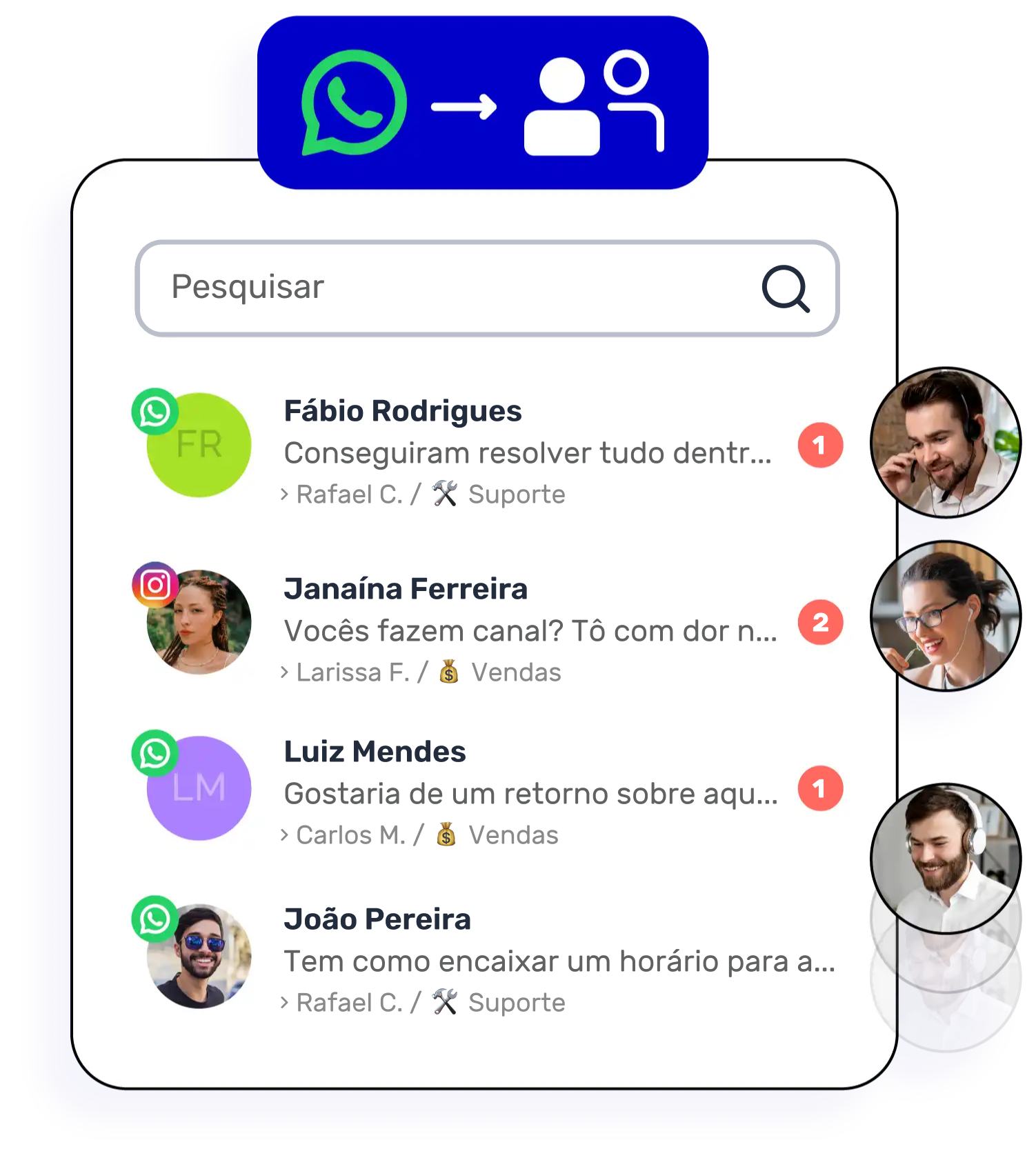 Print de uma lista de conversas de suporte e vendas no WhatsApp e Instagram, encimada por um ícone azul que ilustra o direcionamento automático de mensagens do WhatsApp para os atendentes humanos posicionados à direita.