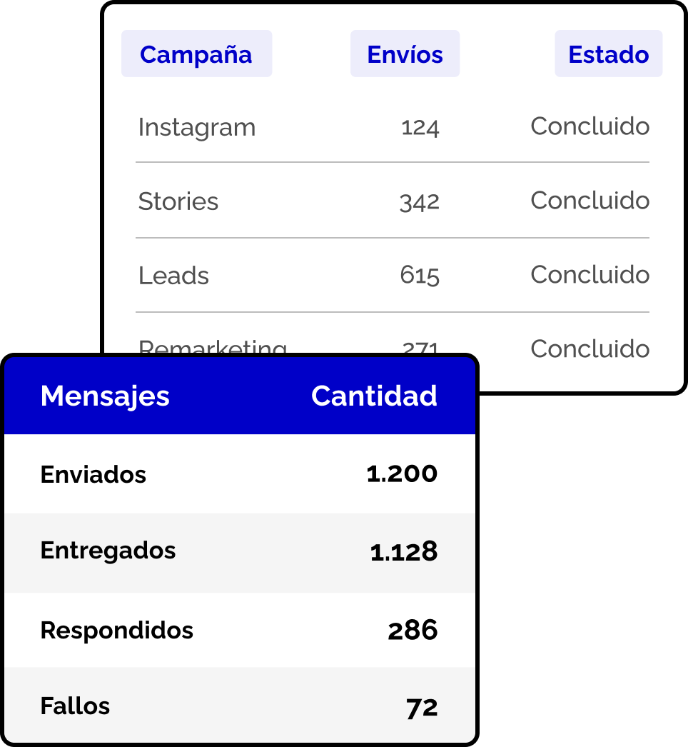 Gráfico com duas tabelas de métricas de mensagens sobrepostas. A tabela ao fundo lista o status concluído de diferentes campanhas, e a tabela à frente detalha em azul a quantidade exata de mensagens enviadas, entregues, respondidas e falhas.